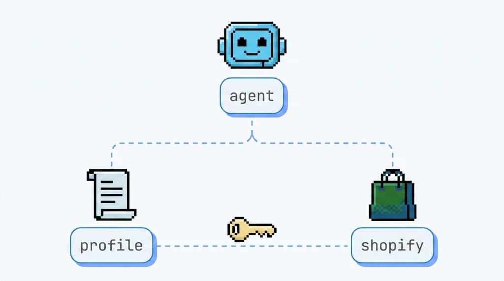 Diagram linking agent, profile, and Shopify store through UCP with secure access